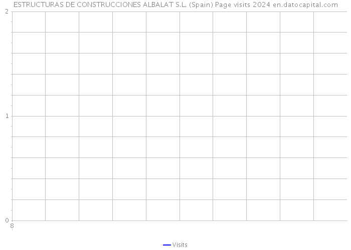 ESTRUCTURAS DE CONSTRUCCIONES ALBALAT S.L. (Spain) Page visits 2024 