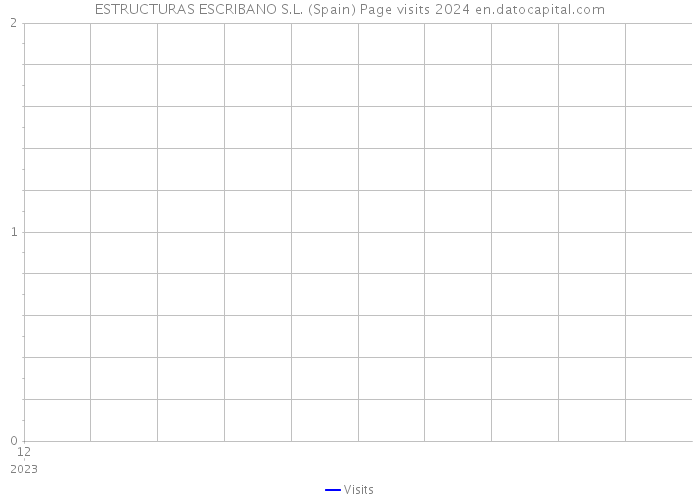 ESTRUCTURAS ESCRIBANO S.L. (Spain) Page visits 2024 