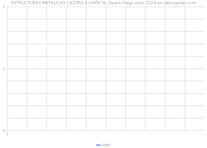 ESTRUCTURAS METALICAS CASTRO & LAIÑO SL (Spain) Page visits 2024 