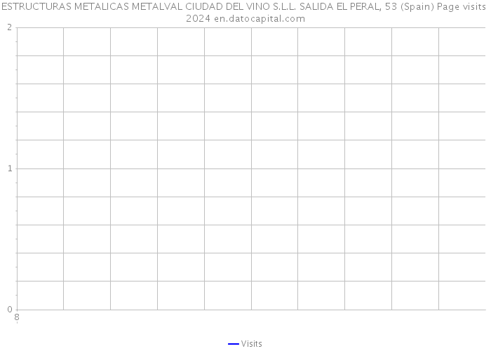 ESTRUCTURAS METALICAS METALVAL CIUDAD DEL VINO S.L.L. SALIDA EL PERAL, 53 (Spain) Page visits 2024 