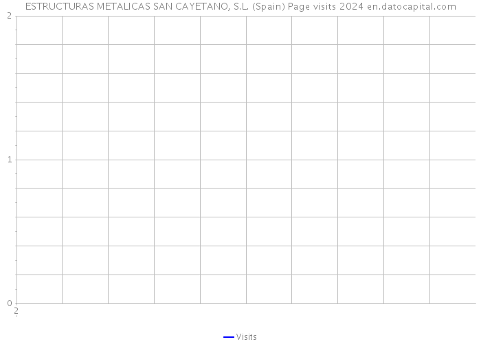 ESTRUCTURAS METALICAS SAN CAYETANO, S.L. (Spain) Page visits 2024 