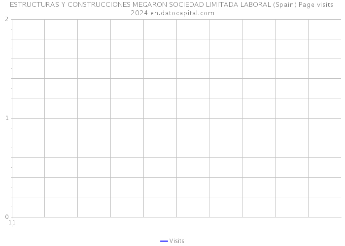 ESTRUCTURAS Y CONSTRUCCIONES MEGARON SOCIEDAD LIMITADA LABORAL (Spain) Page visits 2024 