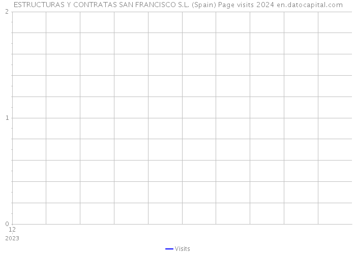 ESTRUCTURAS Y CONTRATAS SAN FRANCISCO S.L. (Spain) Page visits 2024 
