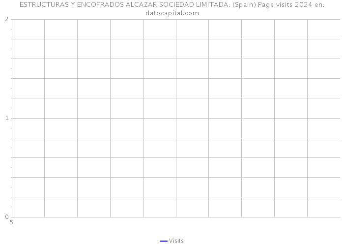 ESTRUCTURAS Y ENCOFRADOS ALCAZAR SOCIEDAD LIMITADA. (Spain) Page visits 2024 