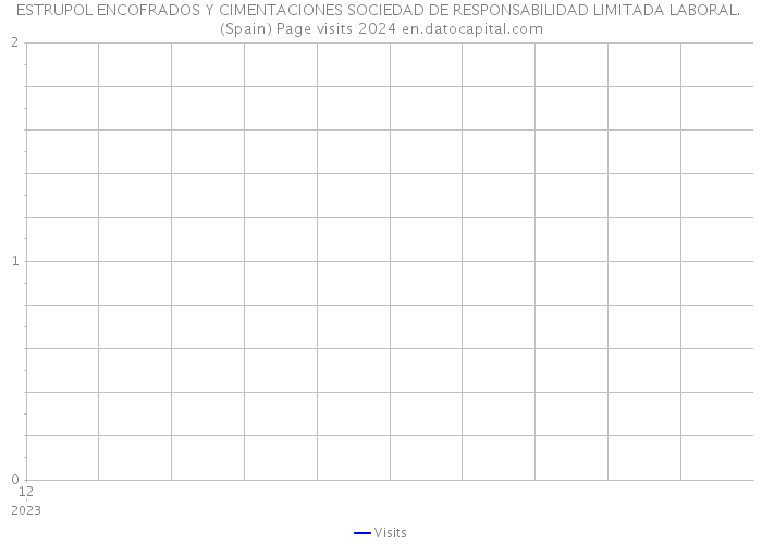 ESTRUPOL ENCOFRADOS Y CIMENTACIONES SOCIEDAD DE RESPONSABILIDAD LIMITADA LABORAL. (Spain) Page visits 2024 