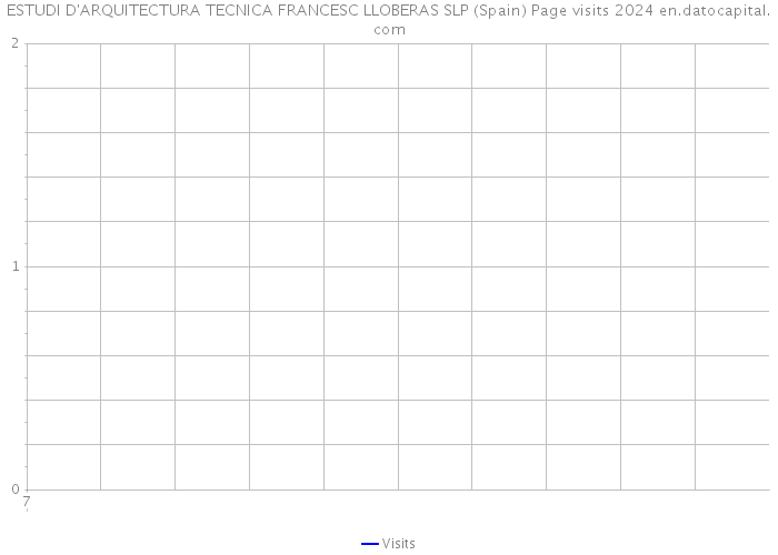 ESTUDI D'ARQUITECTURA TECNICA FRANCESC LLOBERAS SLP (Spain) Page visits 2024 