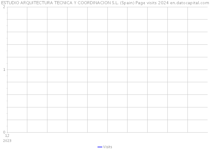 ESTUDIO ARQUITECTURA TECNICA Y COORDINACION S.L. (Spain) Page visits 2024 