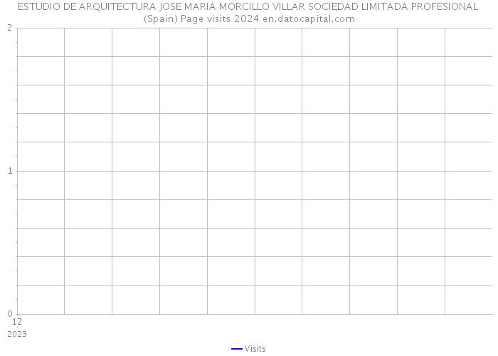 ESTUDIO DE ARQUITECTURA JOSE MARIA MORCILLO VILLAR SOCIEDAD LIMITADA PROFESIONAL (Spain) Page visits 2024 