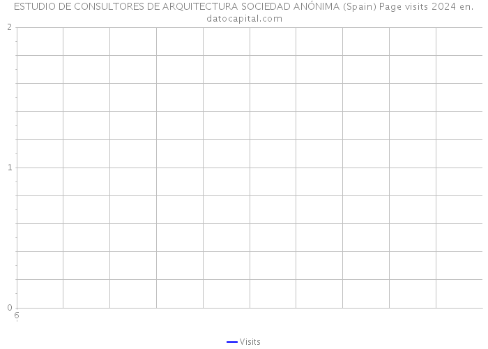ESTUDIO DE CONSULTORES DE ARQUITECTURA SOCIEDAD ANÓNIMA (Spain) Page visits 2024 
