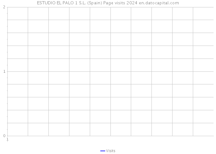 ESTUDIO EL PALO 1 S.L. (Spain) Page visits 2024 