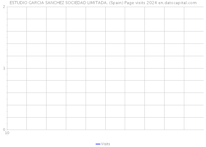 ESTUDIO GARCIA SANCHEZ SOCIEDAD LIMITADA. (Spain) Page visits 2024 