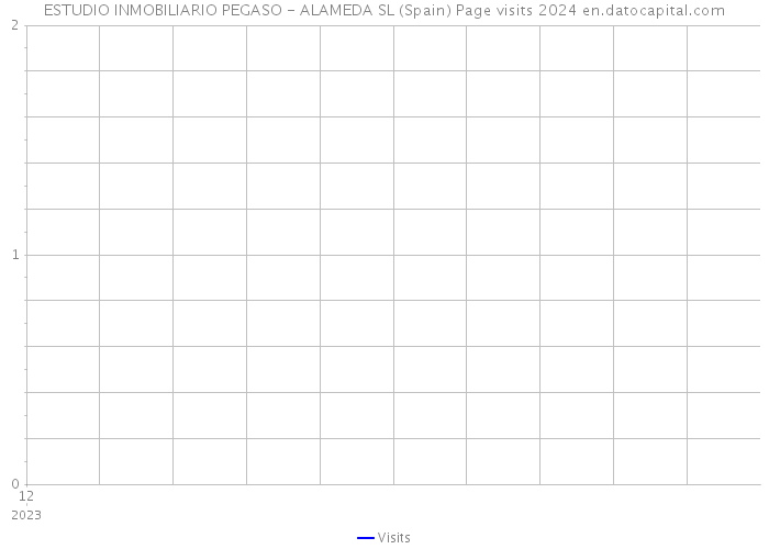 ESTUDIO INMOBILIARIO PEGASO - ALAMEDA SL (Spain) Page visits 2024 