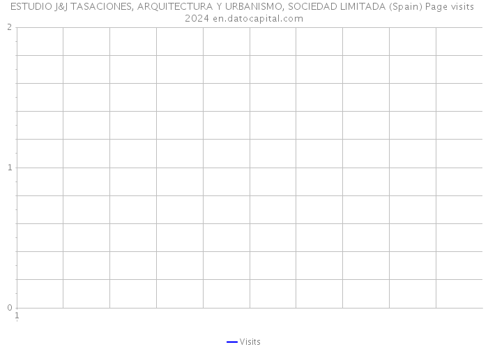 ESTUDIO J&J TASACIONES, ARQUITECTURA Y URBANISMO, SOCIEDAD LIMITADA (Spain) Page visits 2024 