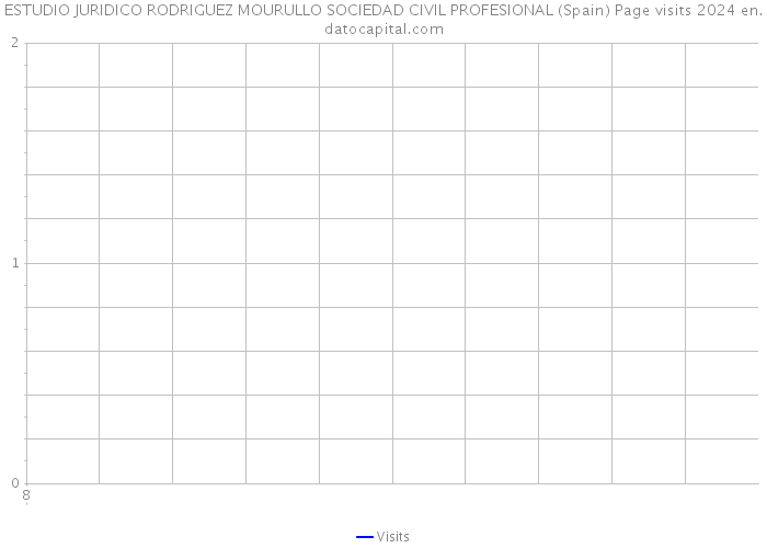 ESTUDIO JURIDICO RODRIGUEZ MOURULLO SOCIEDAD CIVIL PROFESIONAL (Spain) Page visits 2024 