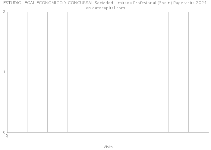 ESTUDIO LEGAL ECONOMICO Y CONCURSAL Sociedad Limitada Profesional (Spain) Page visits 2024 