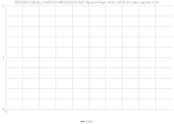 ESTUDIO LEGAL GARZON ABOGADOS SLP (Spain) Page visits 2024 