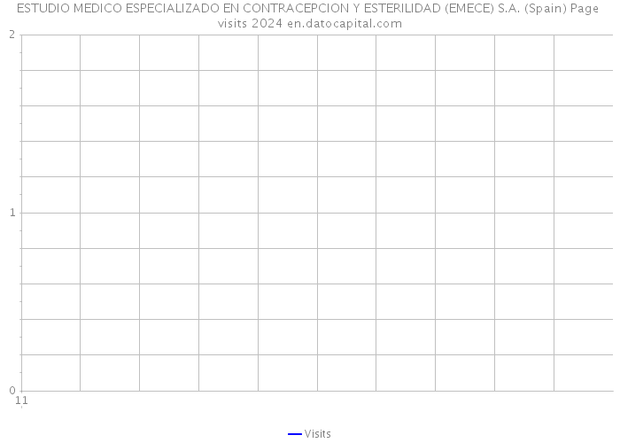 ESTUDIO MEDICO ESPECIALIZADO EN CONTRACEPCION Y ESTERILIDAD (EMECE) S.A. (Spain) Page visits 2024 