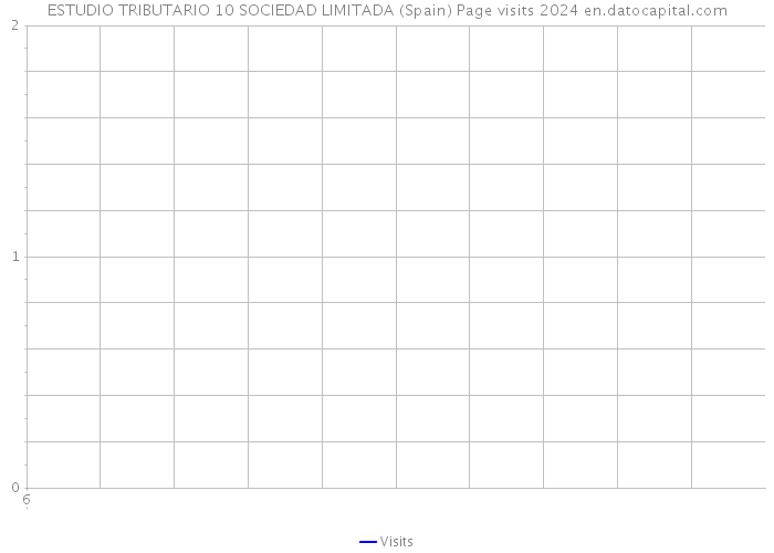 ESTUDIO TRIBUTARIO 10 SOCIEDAD LIMITADA (Spain) Page visits 2024 