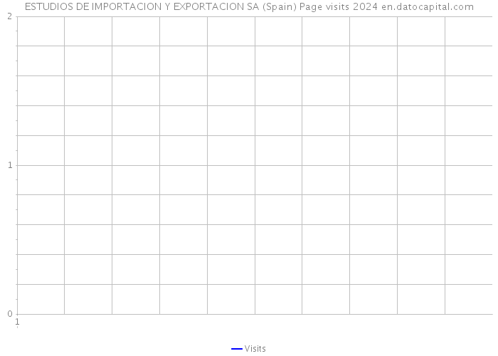 ESTUDIOS DE IMPORTACION Y EXPORTACION SA (Spain) Page visits 2024 