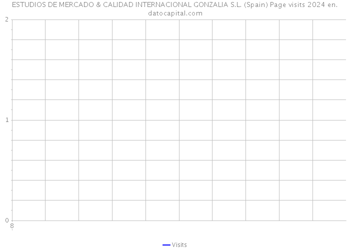 ESTUDIOS DE MERCADO & CALIDAD INTERNACIONAL GONZALIA S.L. (Spain) Page visits 2024 