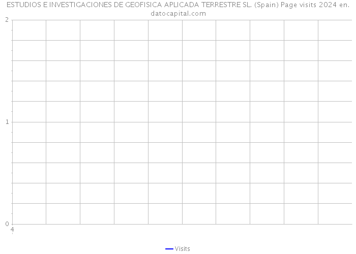 ESTUDIOS E INVESTIGACIONES DE GEOFISICA APLICADA TERRESTRE SL. (Spain) Page visits 2024 