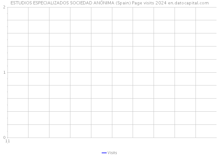 ESTUDIOS ESPECIALIZADOS SOCIEDAD ANÓNIMA (Spain) Page visits 2024 