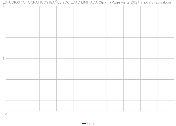ESTUDIOS FOTOGRAFICOS IBAÑEZ SOCIEDAD LIMITADA (Spain) Page visits 2024 