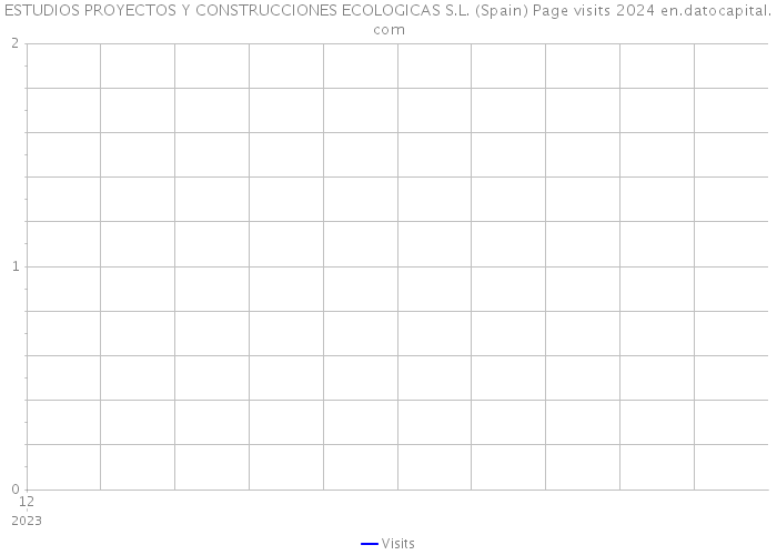 ESTUDIOS PROYECTOS Y CONSTRUCCIONES ECOLOGICAS S.L. (Spain) Page visits 2024 