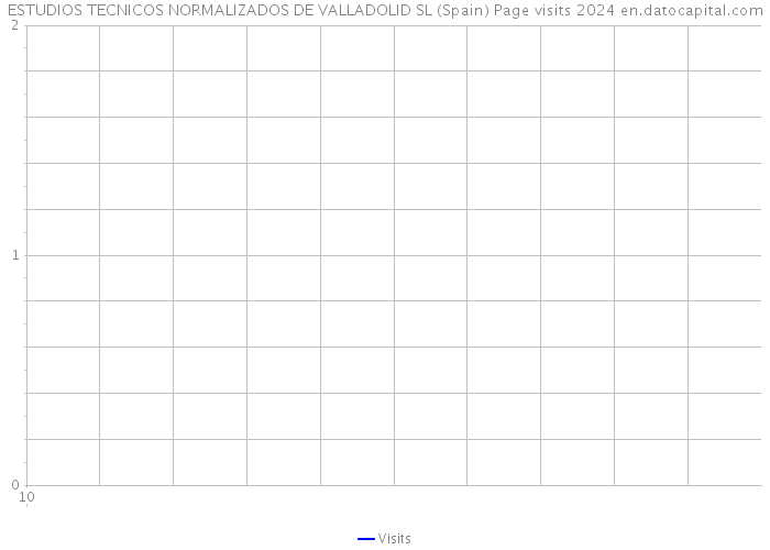 ESTUDIOS TECNICOS NORMALIZADOS DE VALLADOLID SL (Spain) Page visits 2024 