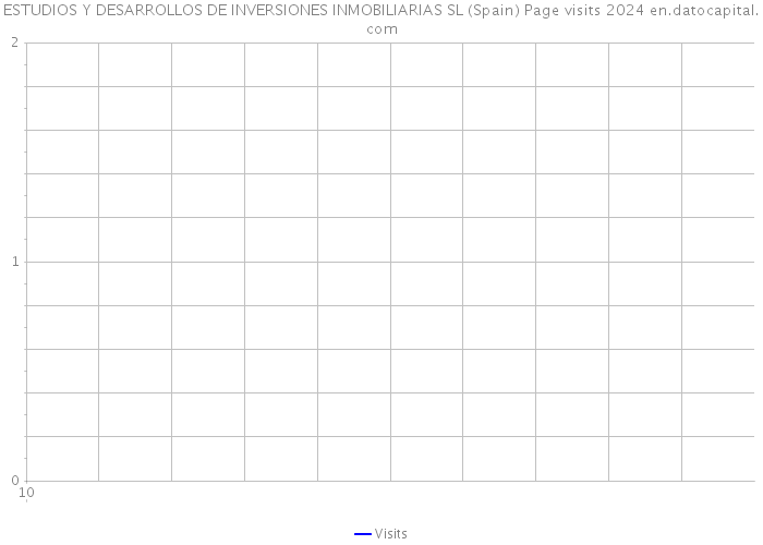 ESTUDIOS Y DESARROLLOS DE INVERSIONES INMOBILIARIAS SL (Spain) Page visits 2024 