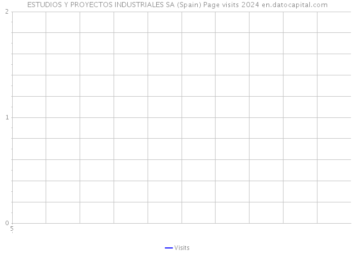 ESTUDIOS Y PROYECTOS INDUSTRIALES SA (Spain) Page visits 2024 