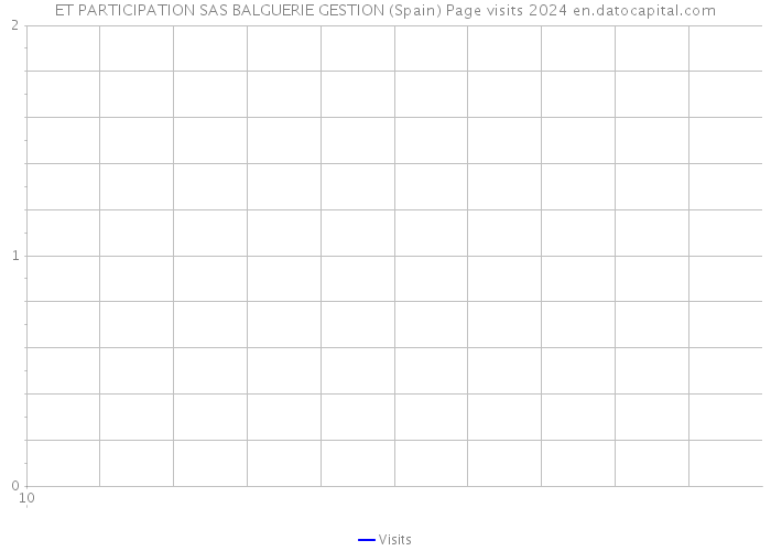 ET PARTICIPATION SAS BALGUERIE GESTION (Spain) Page visits 2024 