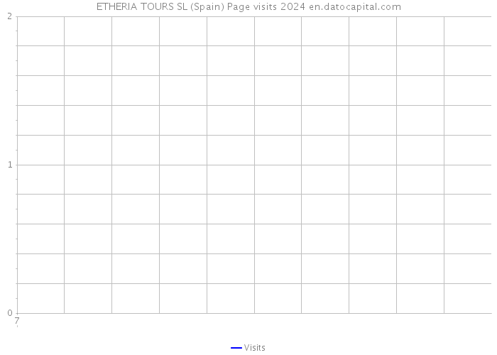 ETHERIA TOURS SL (Spain) Page visits 2024 