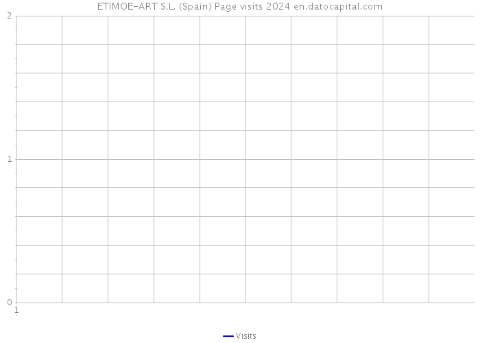 ETIMOE-ART S.L. (Spain) Page visits 2024 