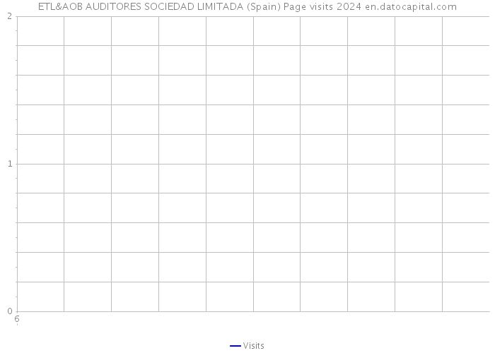 ETL&AOB AUDITORES SOCIEDAD LIMITADA (Spain) Page visits 2024 