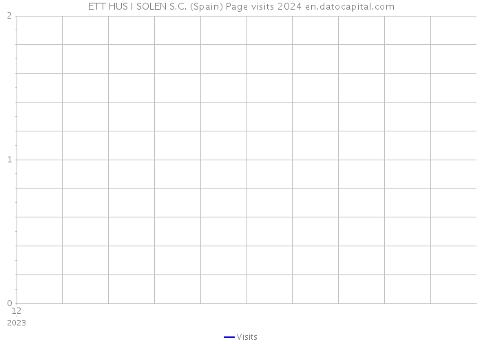 ETT HUS I SOLEN S.C. (Spain) Page visits 2024 