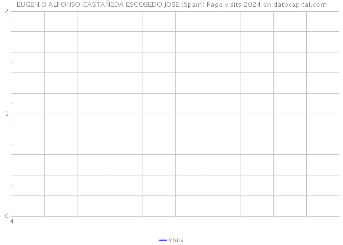 EUGENIO ALFONSO CASTAÑEDA ESCOBEDO JOSE (Spain) Page visits 2024 