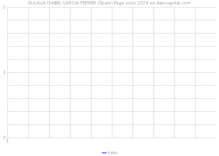 EULALIA ISABEL GARCIA FERRER (Spain) Page visits 2024 