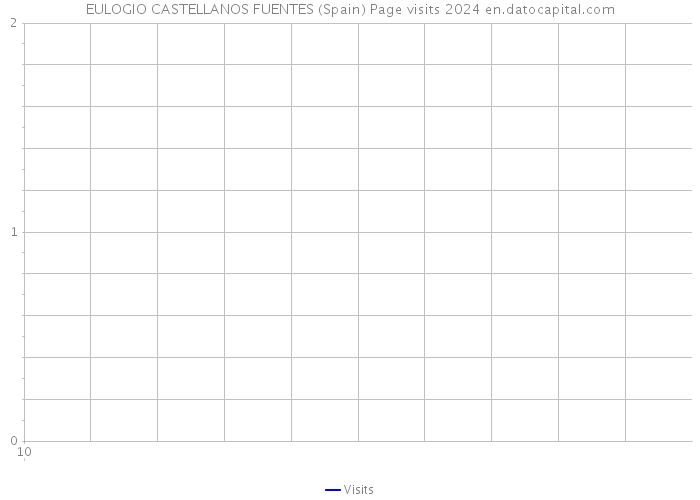 EULOGIO CASTELLANOS FUENTES (Spain) Page visits 2024 