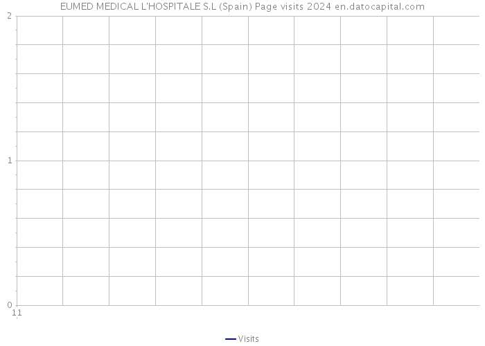 EUMED MEDICAL L'HOSPITALE S.L (Spain) Page visits 2024 