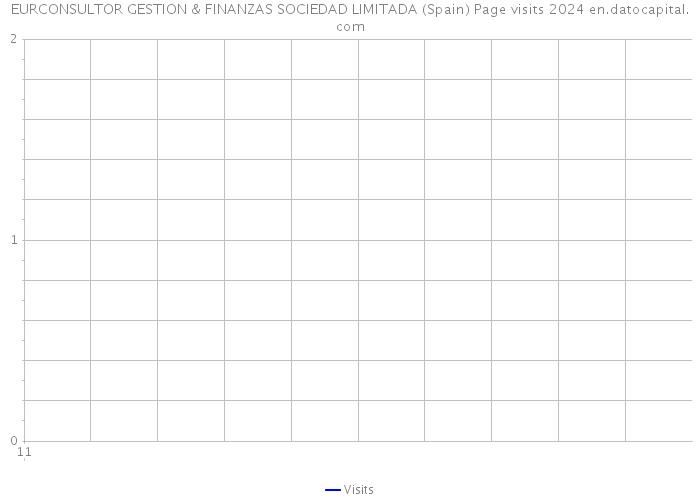 EURCONSULTOR GESTION & FINANZAS SOCIEDAD LIMITADA (Spain) Page visits 2024 