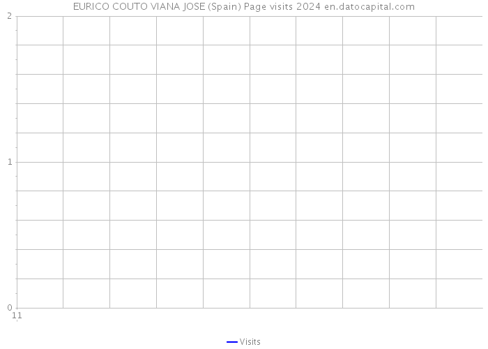 EURICO COUTO VIANA JOSE (Spain) Page visits 2024 