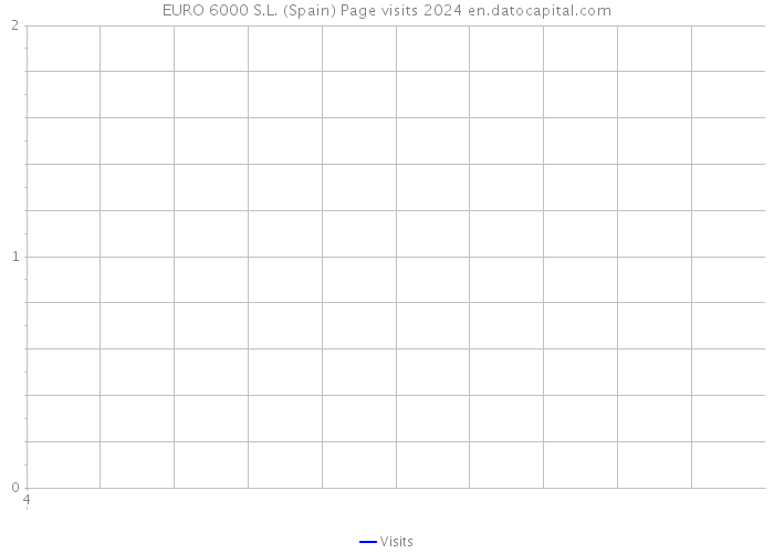 EURO 6000 S.L. (Spain) Page visits 2024 