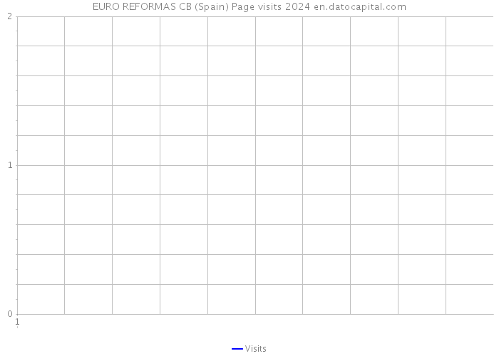 EURO REFORMAS CB (Spain) Page visits 2024 