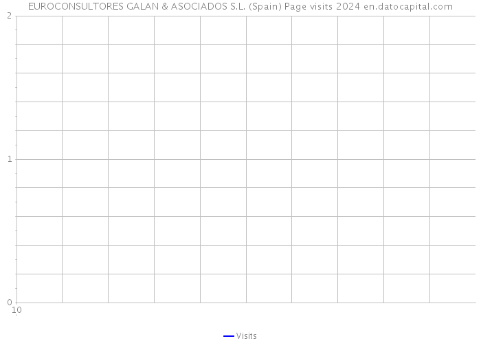 EUROCONSULTORES GALAN & ASOCIADOS S.L. (Spain) Page visits 2024 