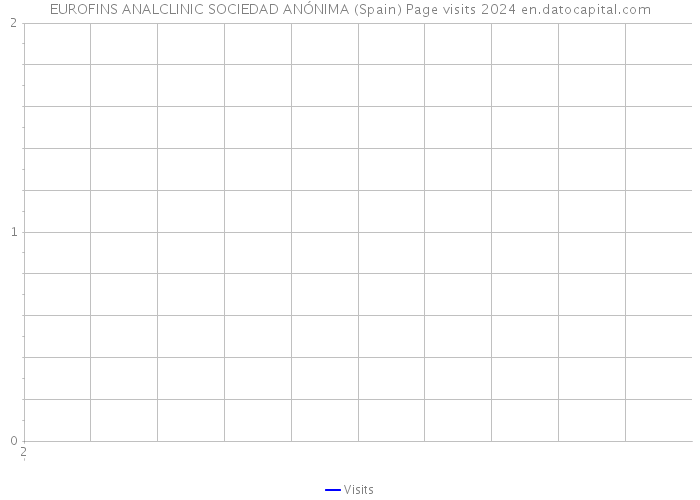 EUROFINS ANALCLINIC SOCIEDAD ANÓNIMA (Spain) Page visits 2024 