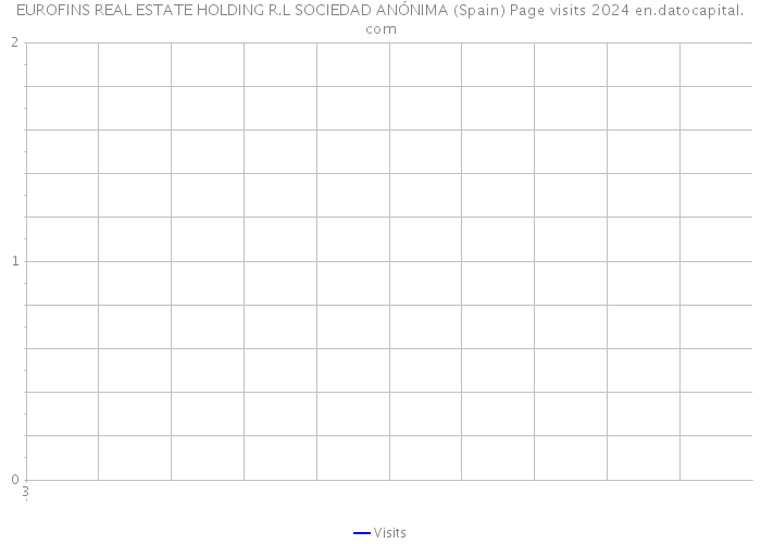 EUROFINS REAL ESTATE HOLDING R.L SOCIEDAD ANÓNIMA (Spain) Page visits 2024 