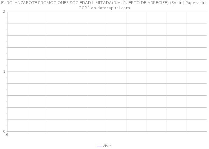 EUROLANZAROTE PROMOCIONES SOCIEDAD LIMITADA(R.M. PUERTO DE ARRECIFE) (Spain) Page visits 2024 