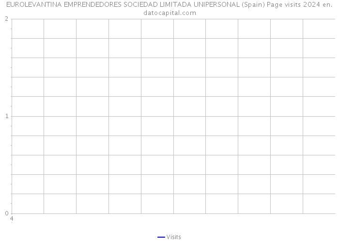 EUROLEVANTINA EMPRENDEDORES SOCIEDAD LIMITADA UNIPERSONAL (Spain) Page visits 2024 
