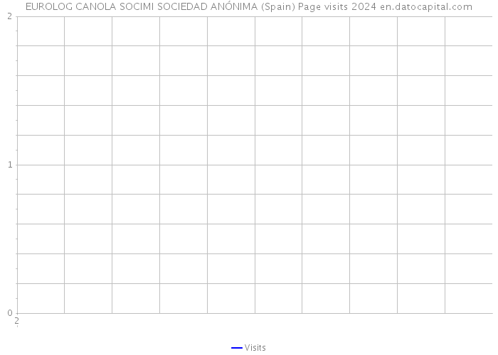 EUROLOG CANOLA SOCIMI SOCIEDAD ANÓNIMA (Spain) Page visits 2024 